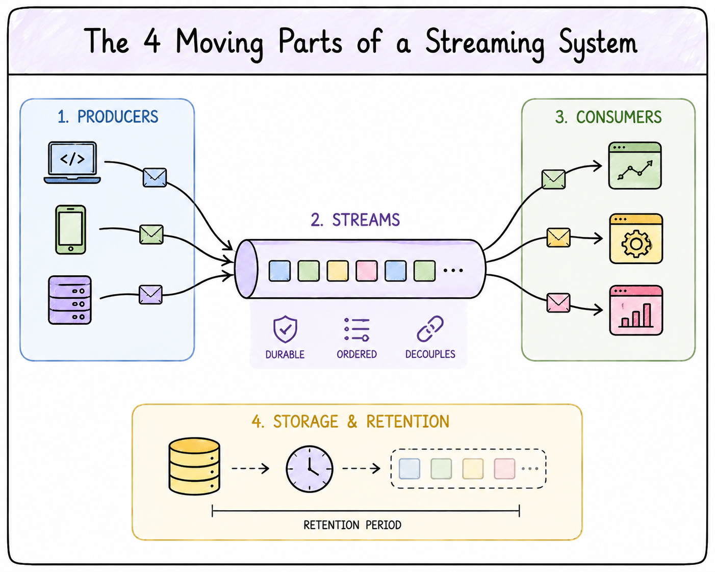 streaming system components