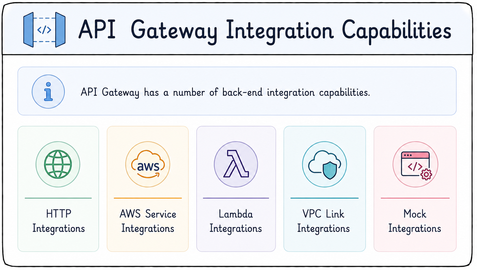 API Gateway integrations