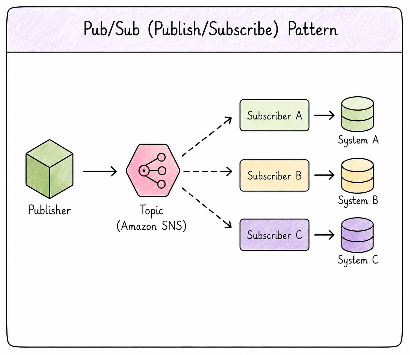 pub subscribe pattern