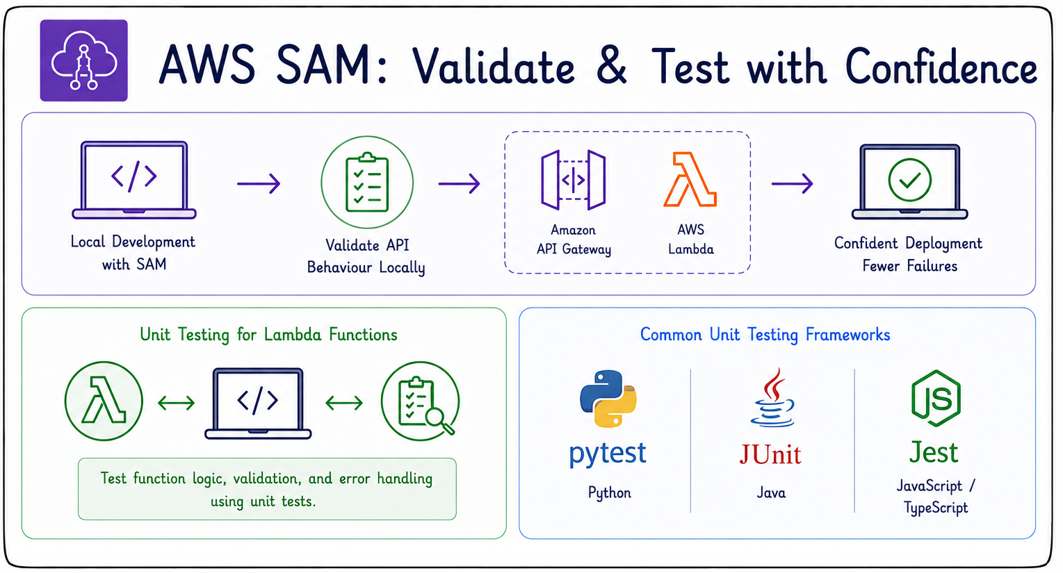 unit tests