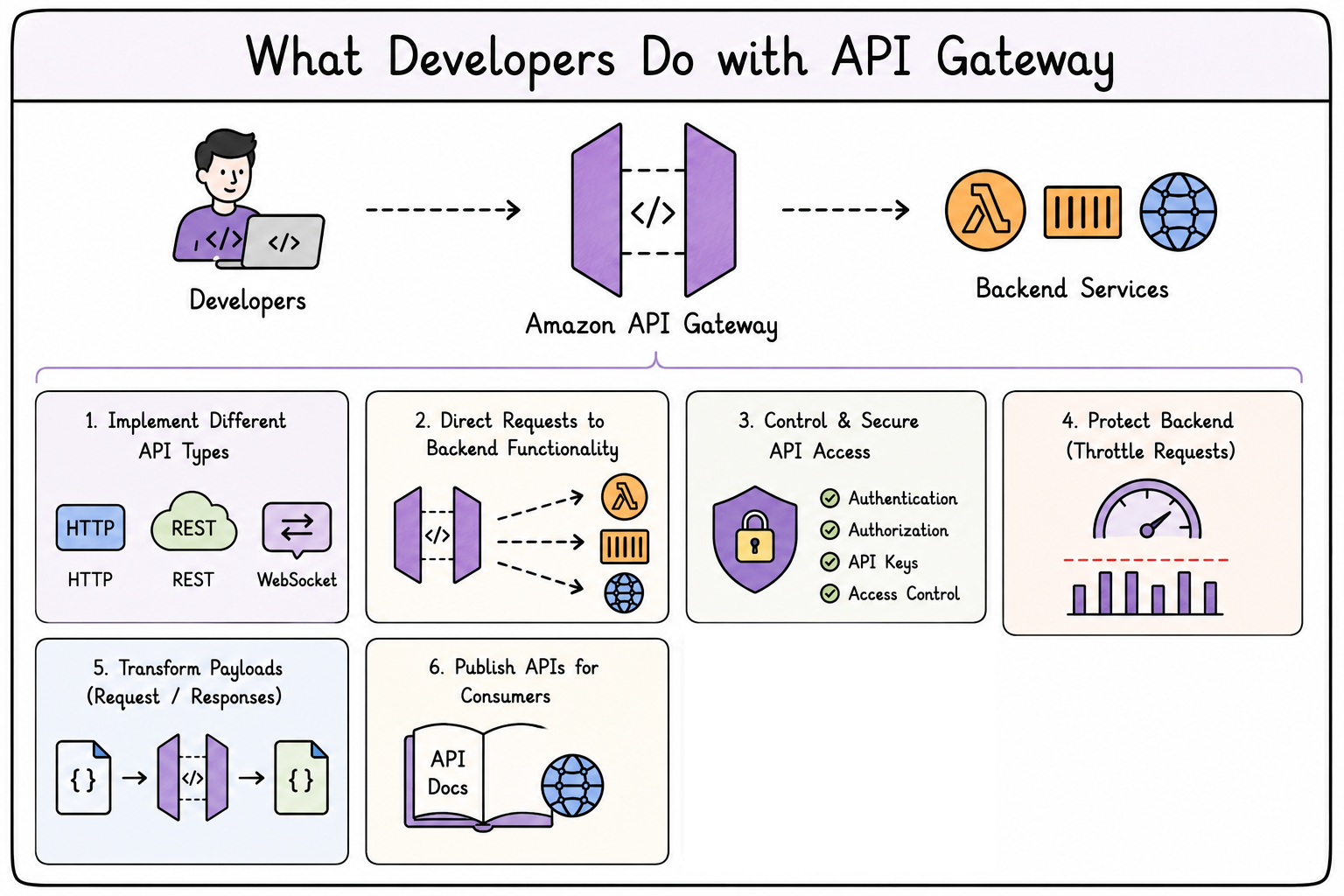 API Gateway capabilities
