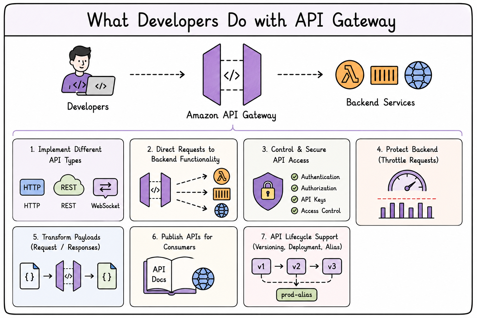 API Gateway capabilities