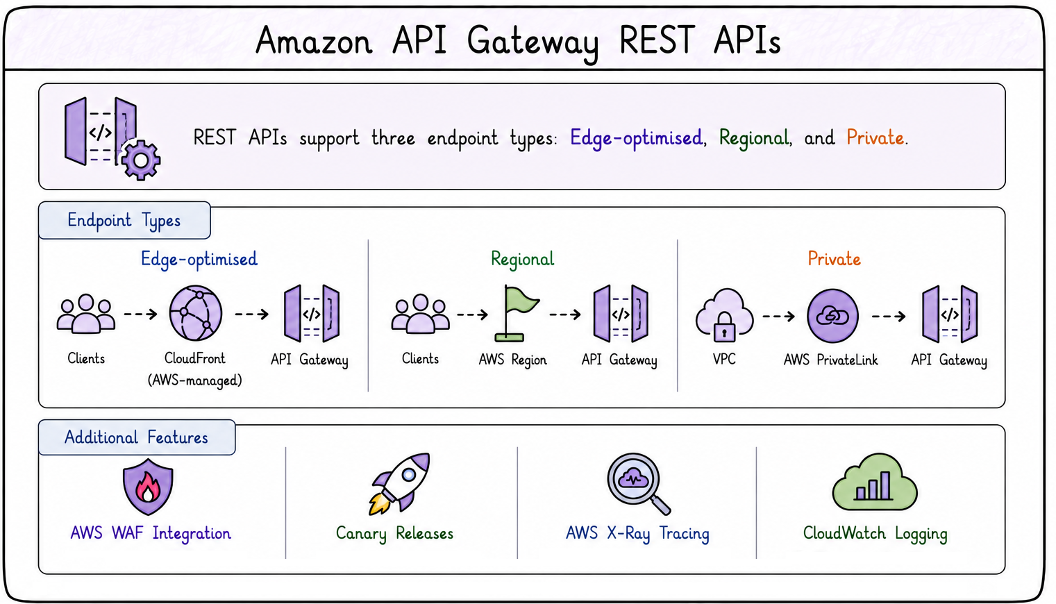 REST API support