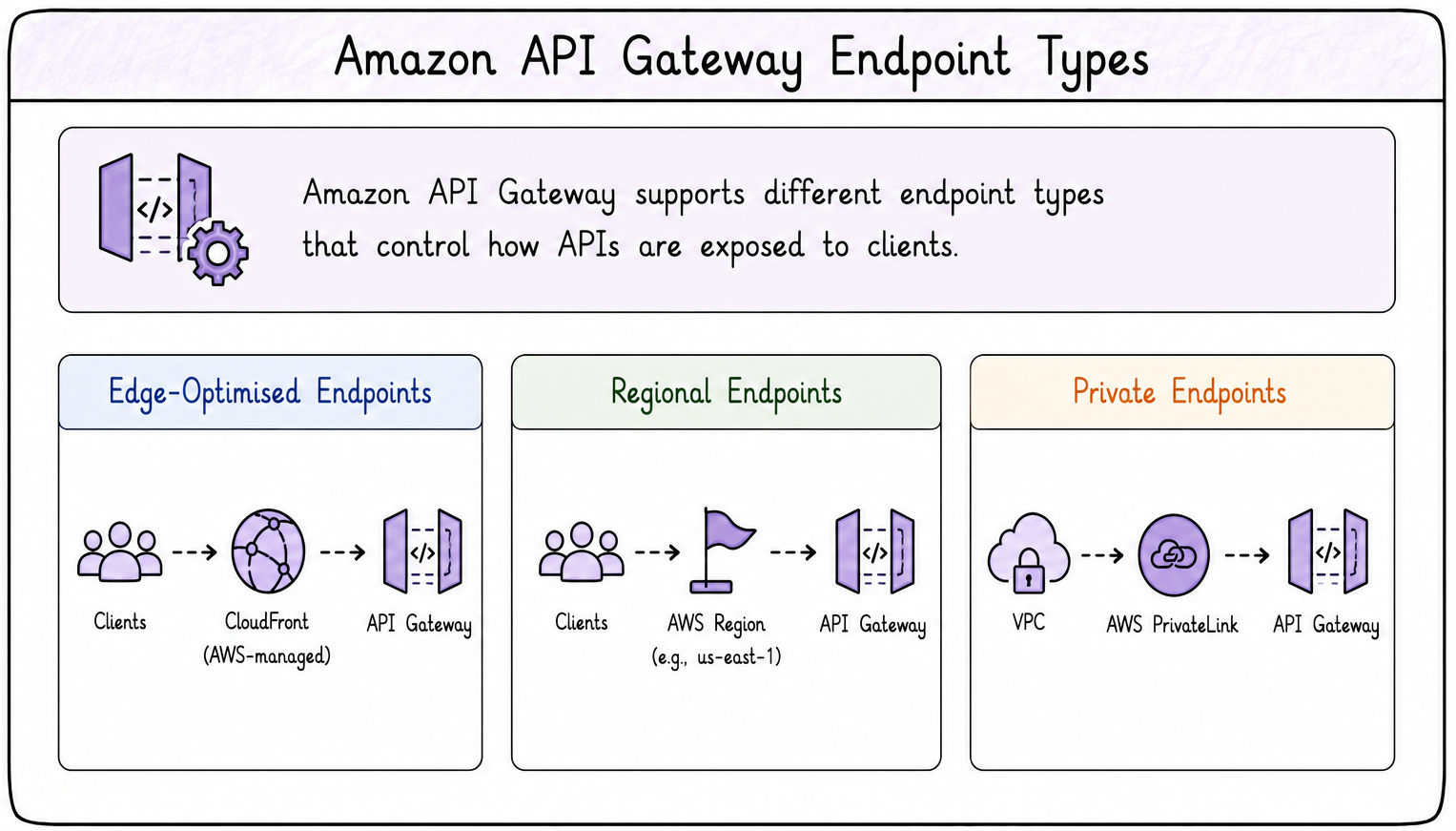 Endpoints