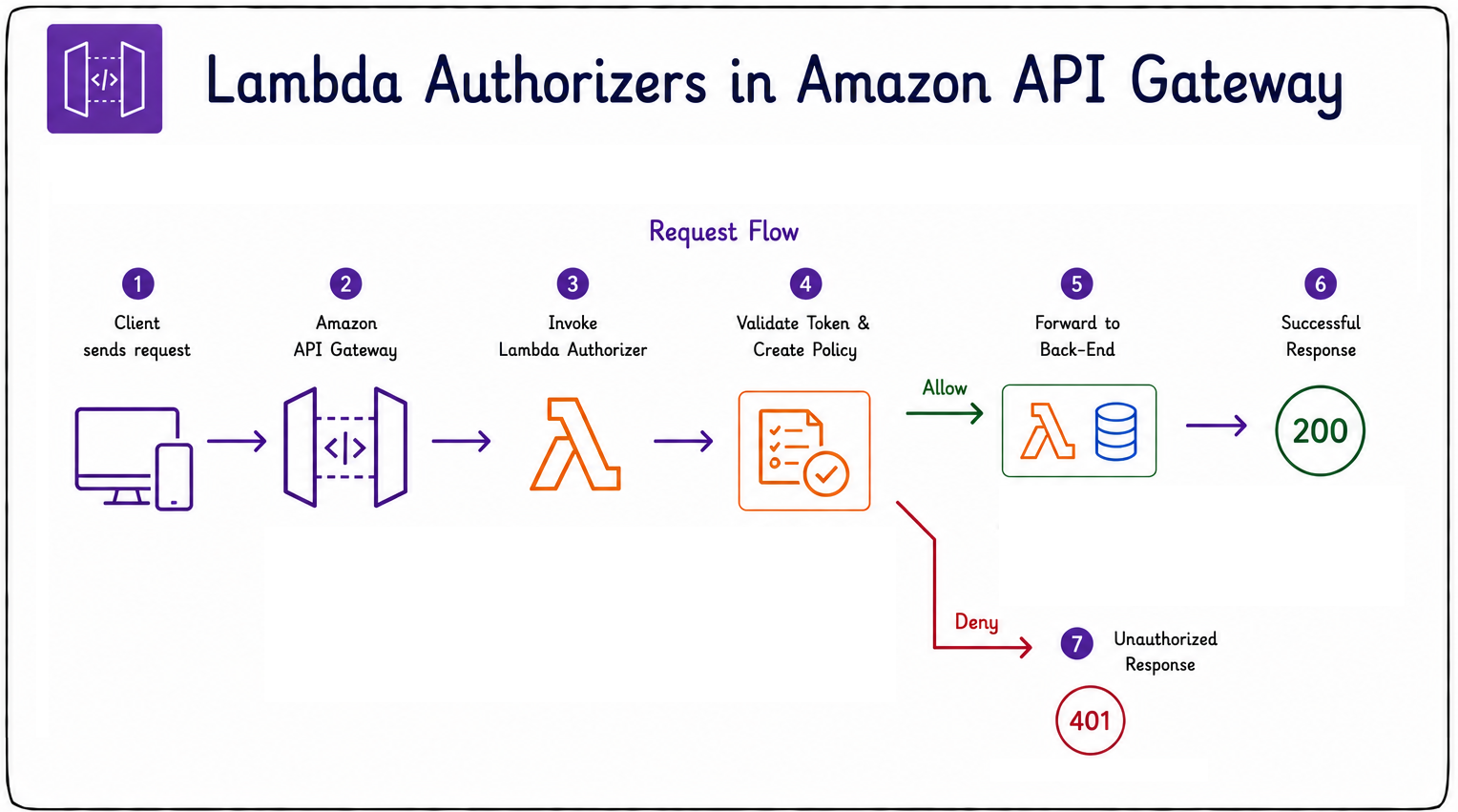 lambda authorizer