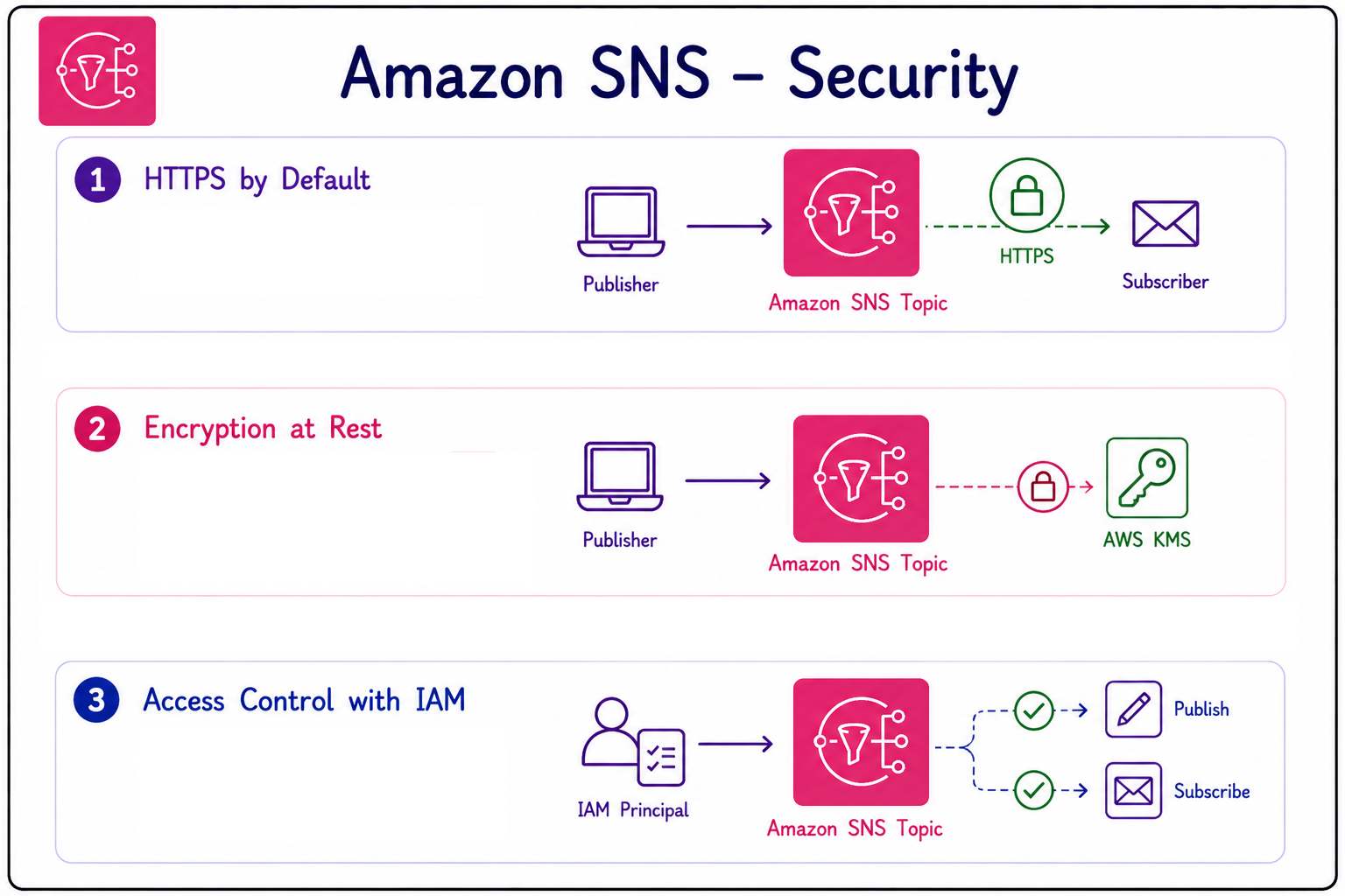 sns security