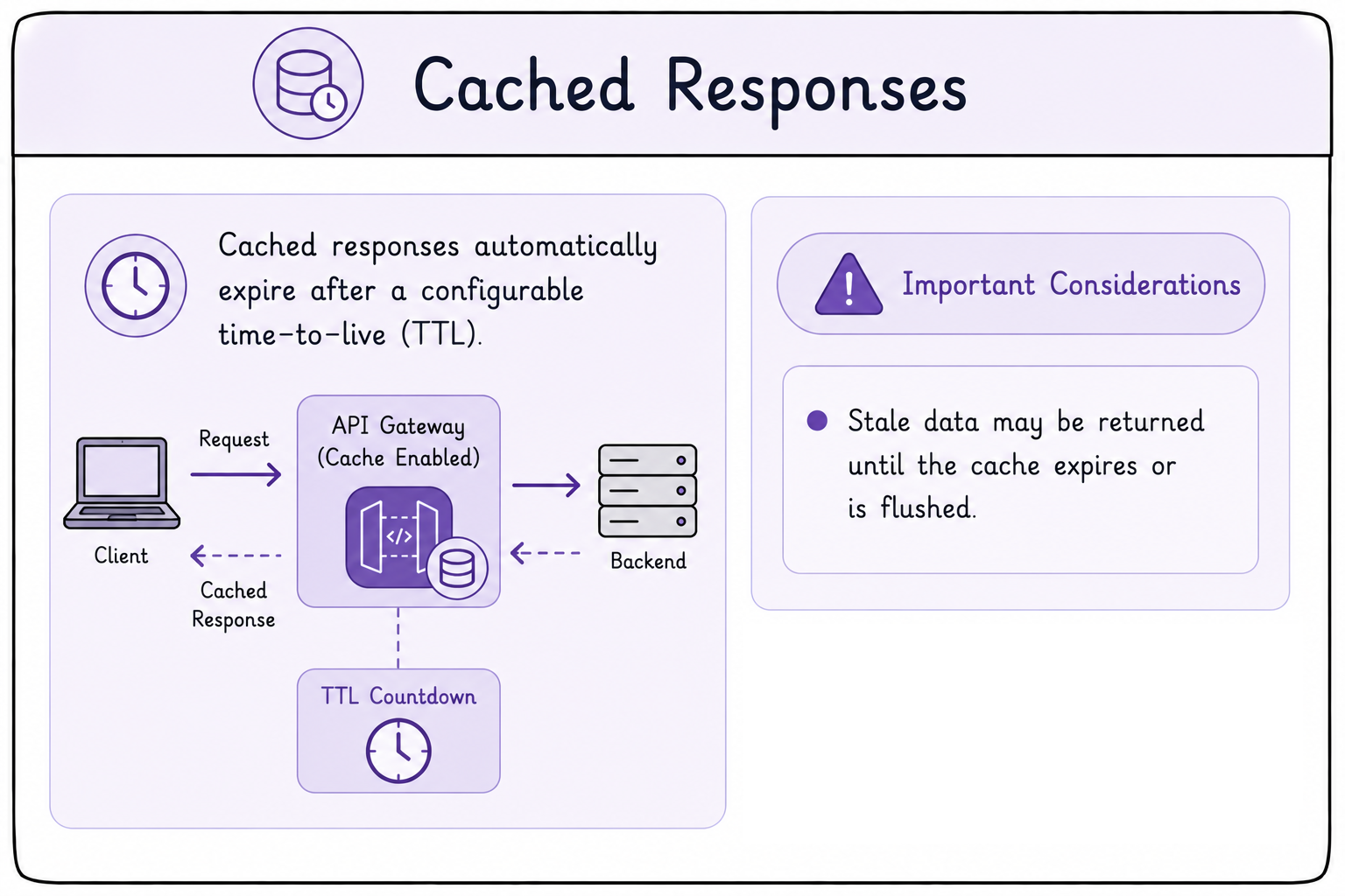 API cached response