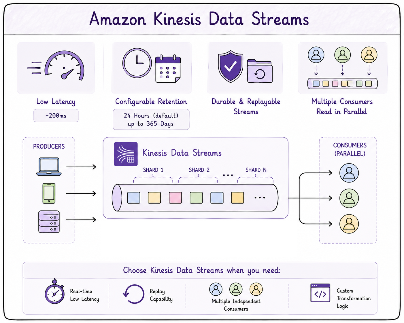 kinesis data streams