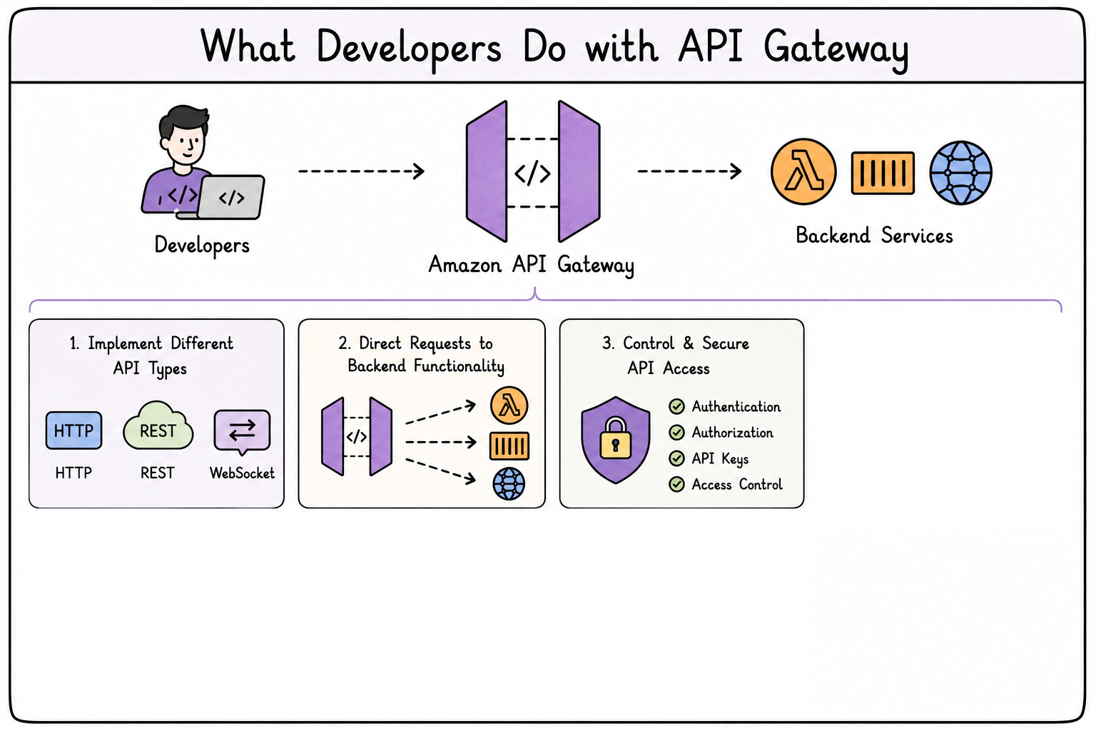 API Gateway capabilities