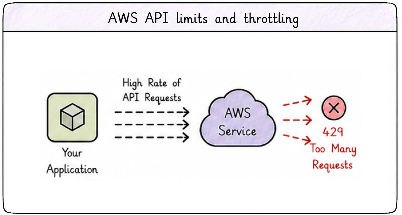 API limits