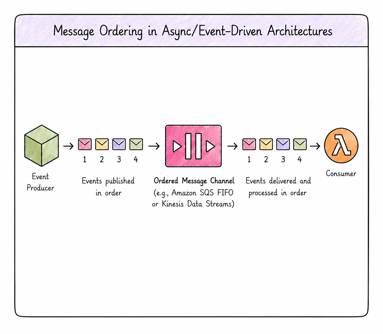 message ordering