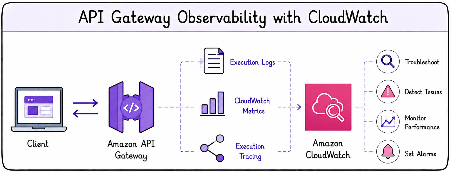 API observability