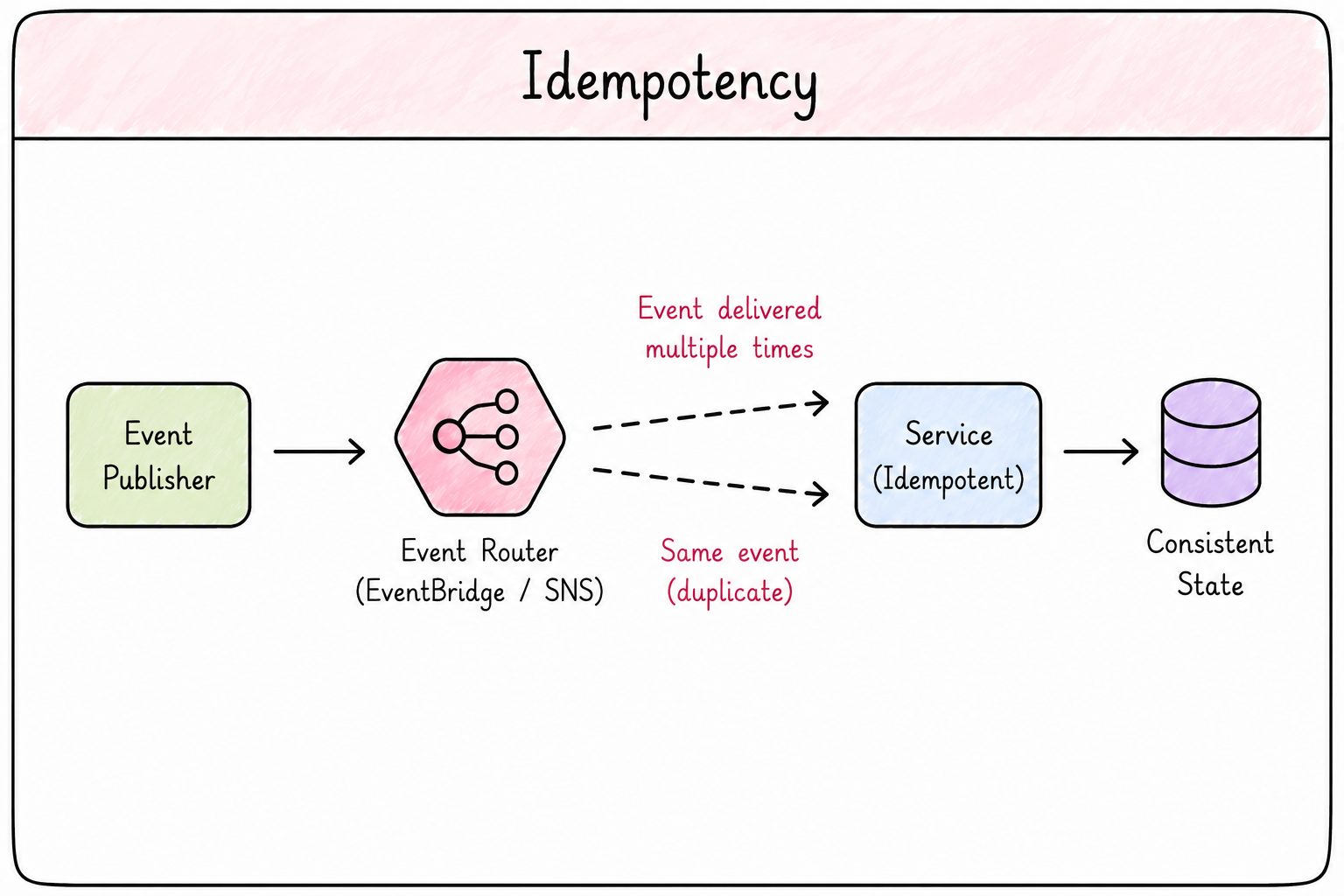 idempotency
