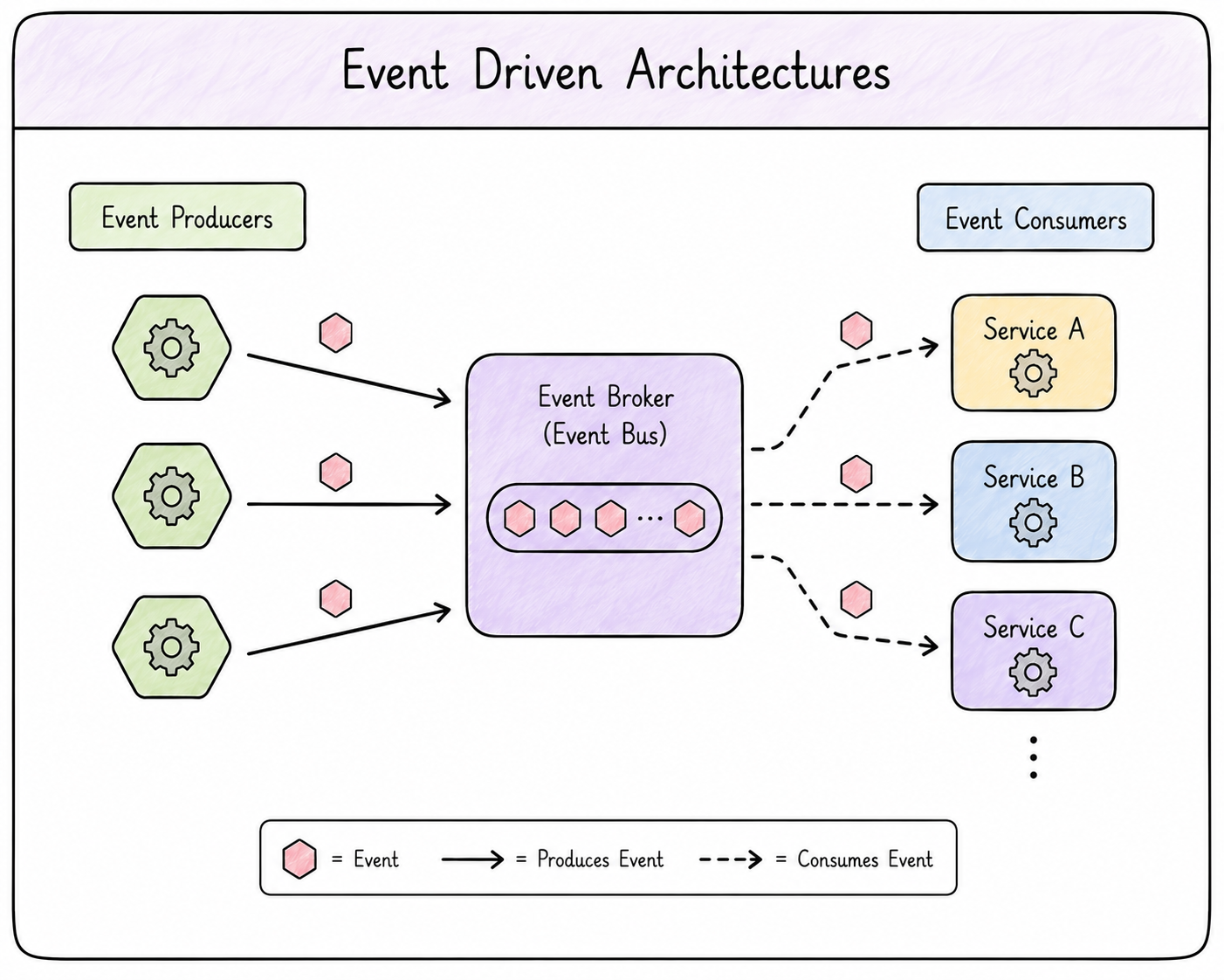 event-driven-arch