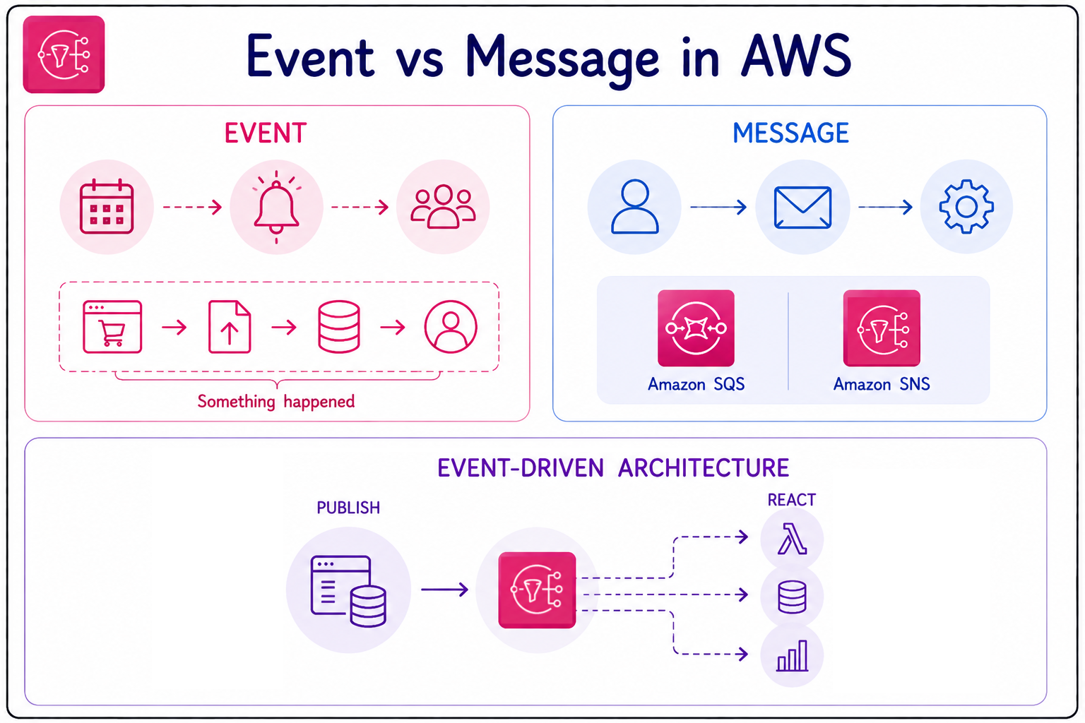 event-vs-messages