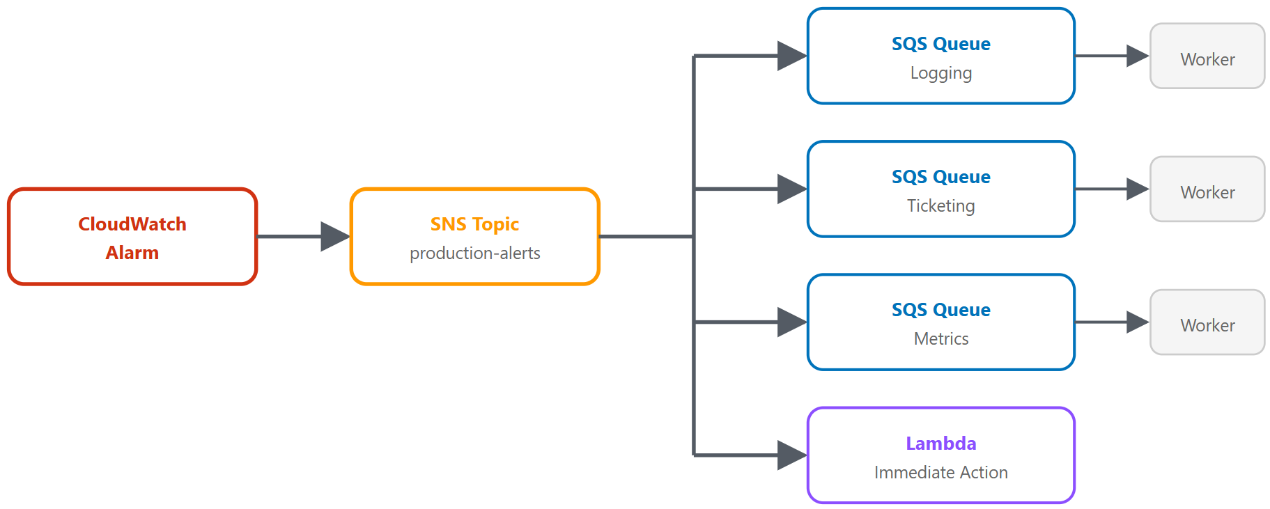 Fan out architecture where one SNS message delivers to multiple SQS queues and a Lambda consumer