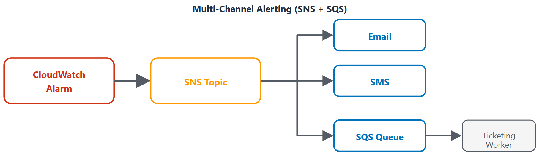 Multi channel alerting pattern where one alarm fans out to several notification channels