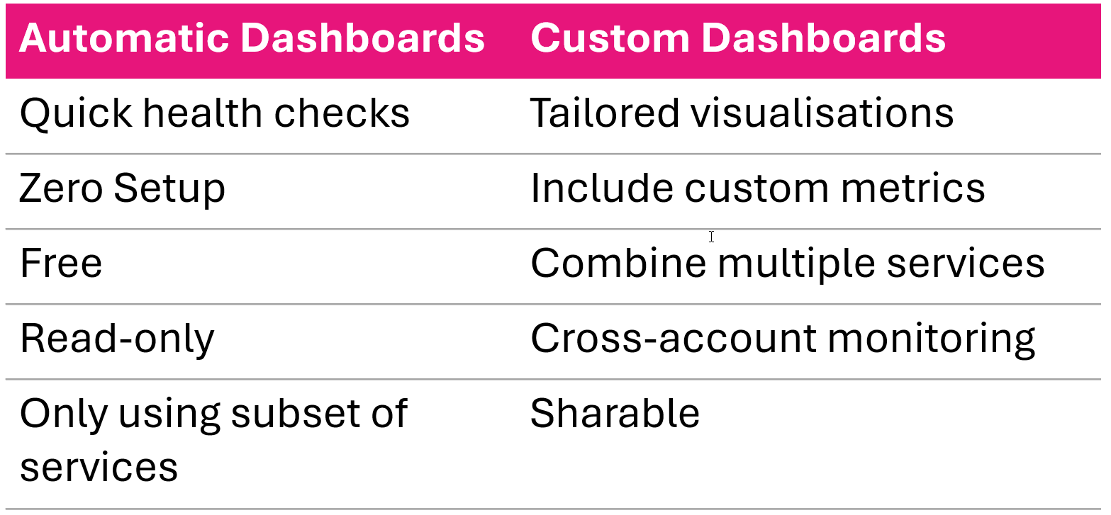 Decision guide comparing when to use automatic versus custom CloudWatch dashboards