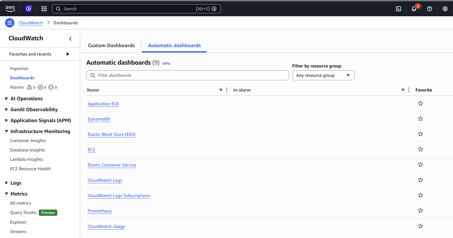 Example of a pre-built CloudWatch automatic dashboard for an AWS service