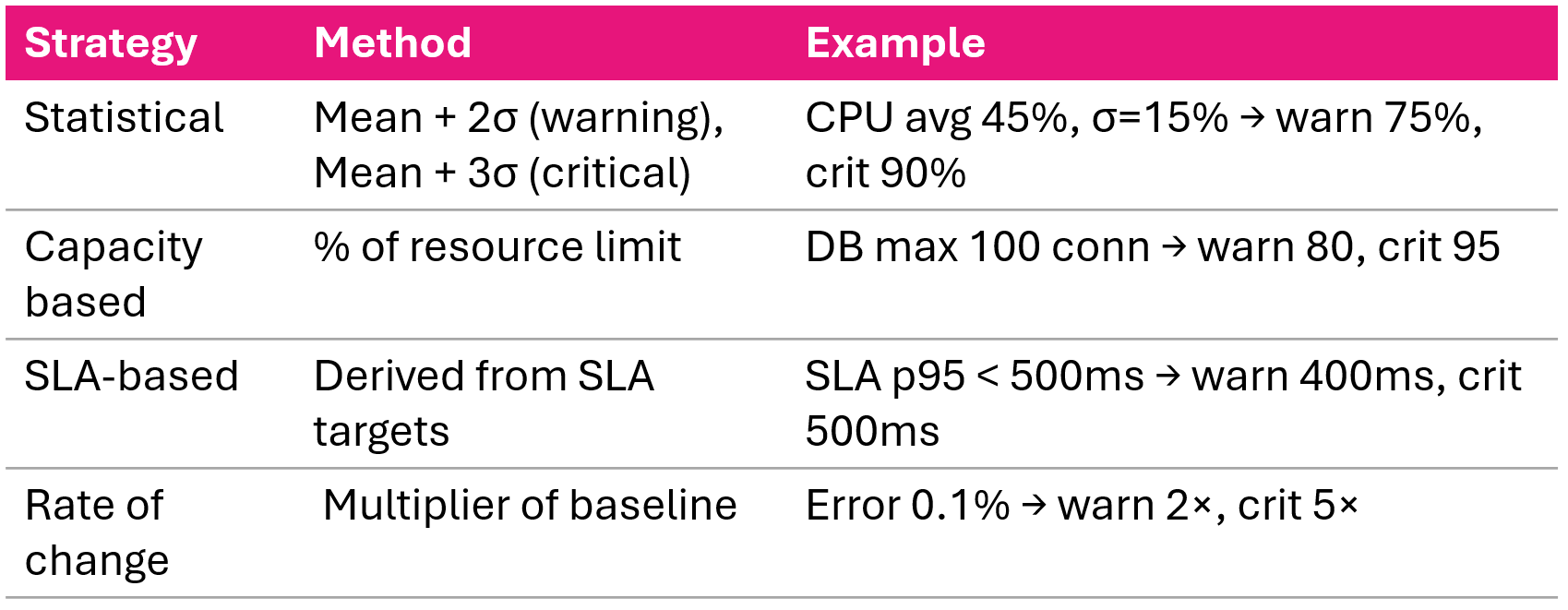 Four threshold selection strategies baseline deviation capacity limits SLA targets and rate of change