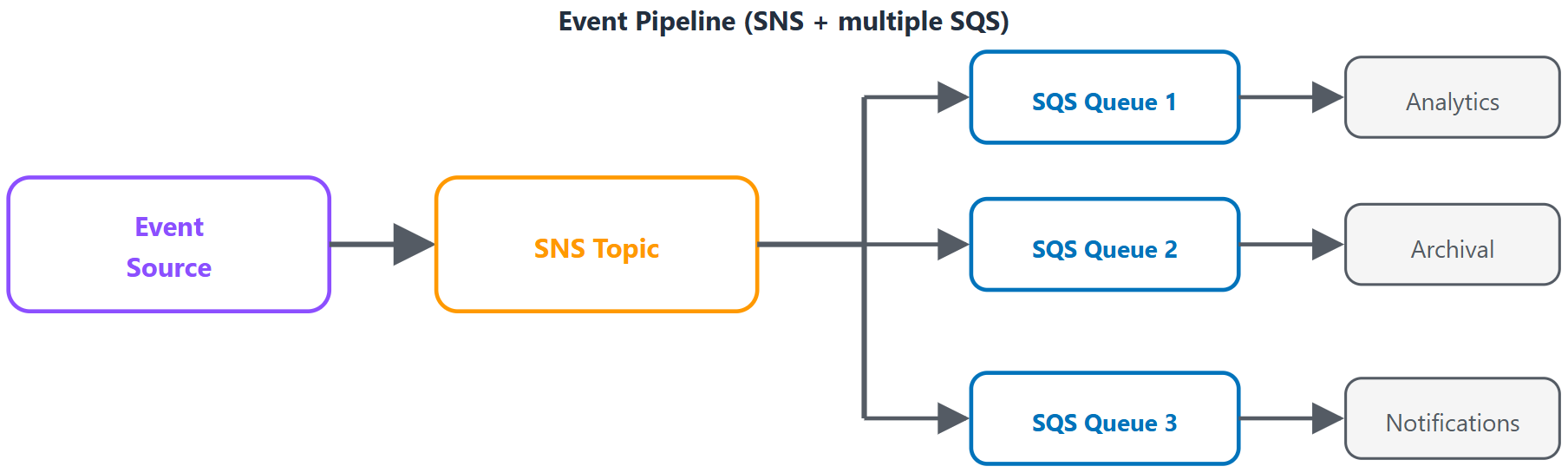 Event pipeline pattern routing a source event to multiple SQS queues for processing