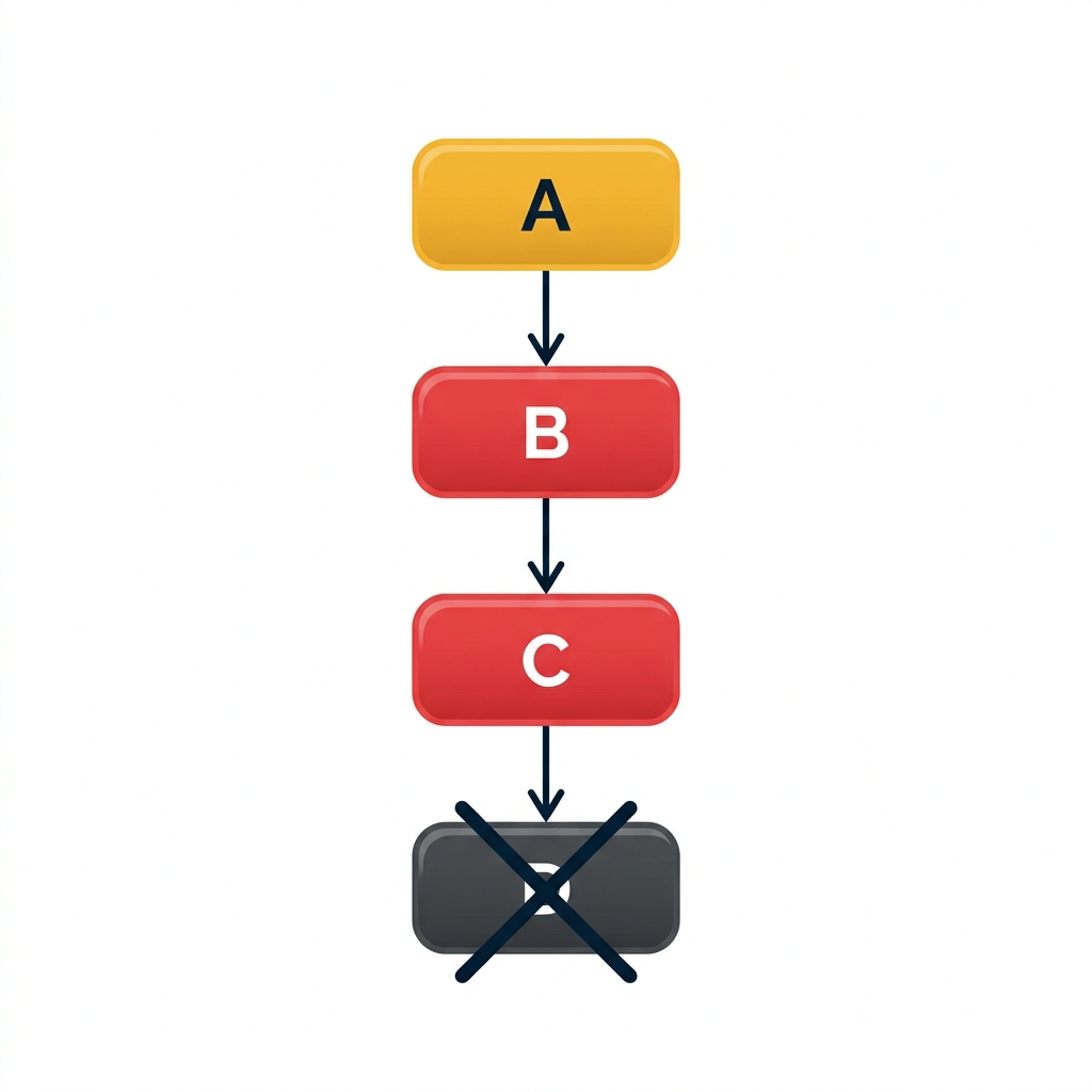 Service map cascade: node A amber with client errors, B and C red with server faults, D dark and fully down, arrows flowing down the chain