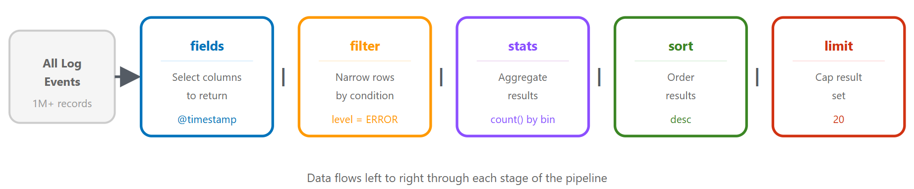 Logs Insights query structure showing the fields filter stats sort and limit pipe chained commands