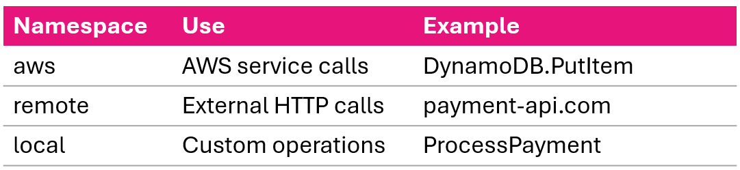Three subsegment namespaces aws for AWS calls remote for external HTTP and local for custom code