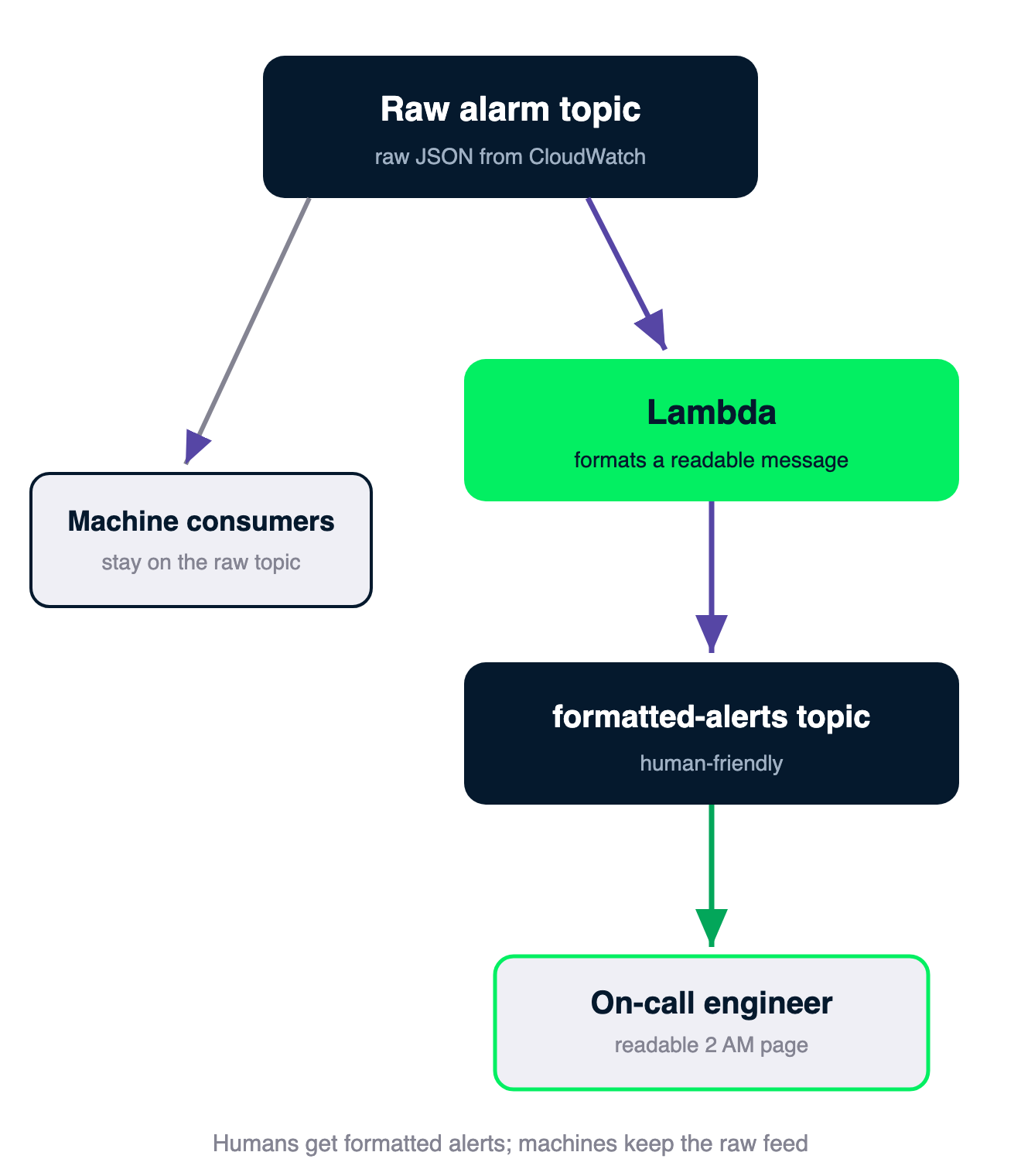 Chain: the raw alarm topic feeds a Lambda that formats a readable message and publishes to the formatted-alerts topic for the on-call engineer, while machine consumers stay on the raw topic