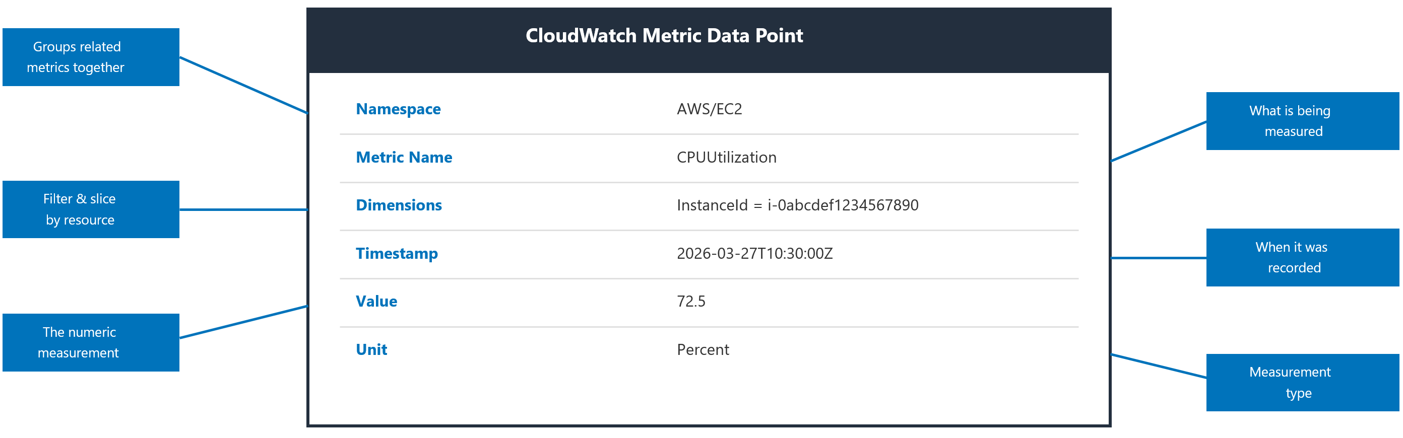 Diagram of a CloudWatch metric data point showing namespace, name, dimensions, timestamp, and unit