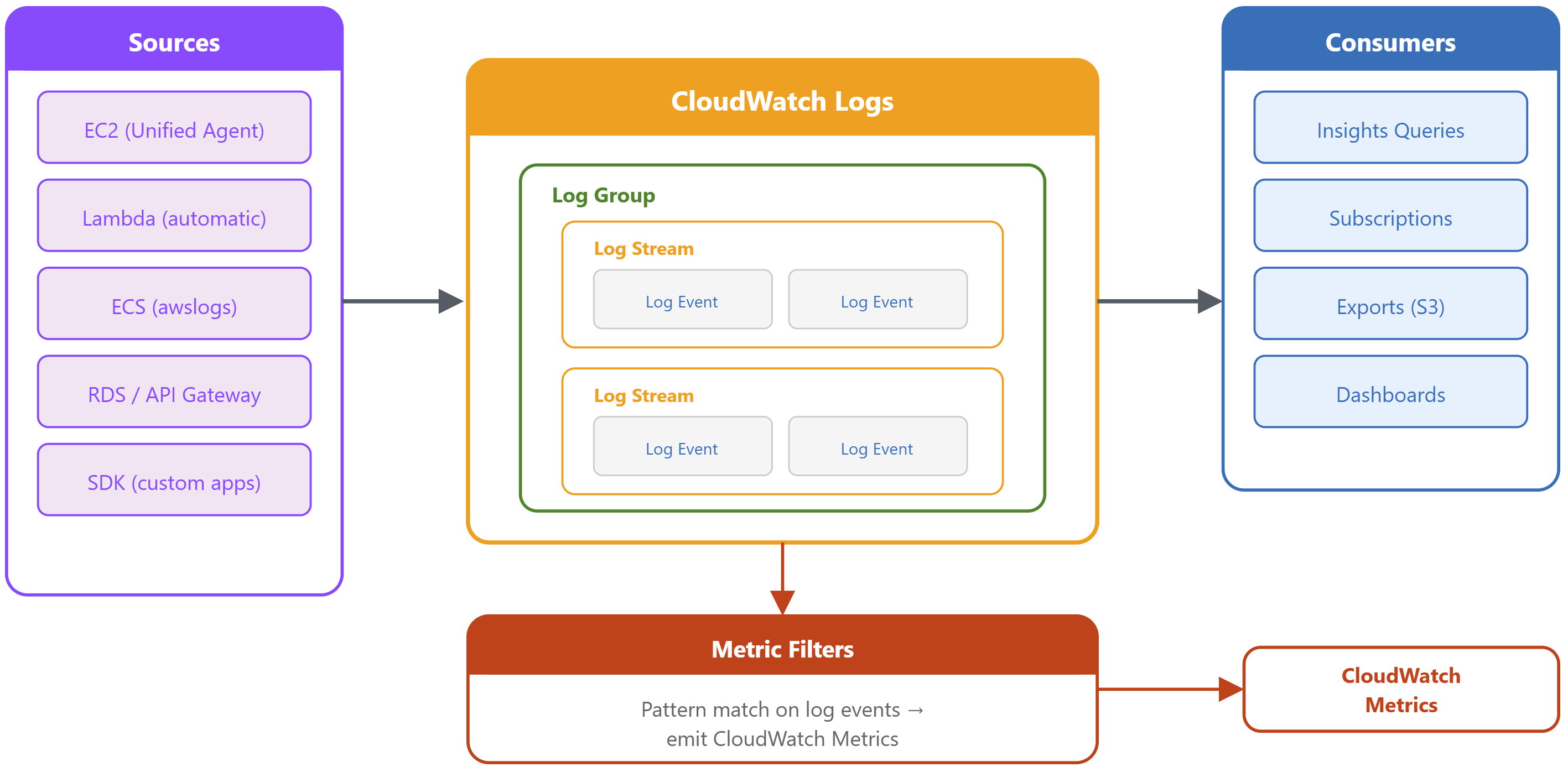 CloudWatch Logs architecture from application agent to log groups and streams then query export and subscriptions