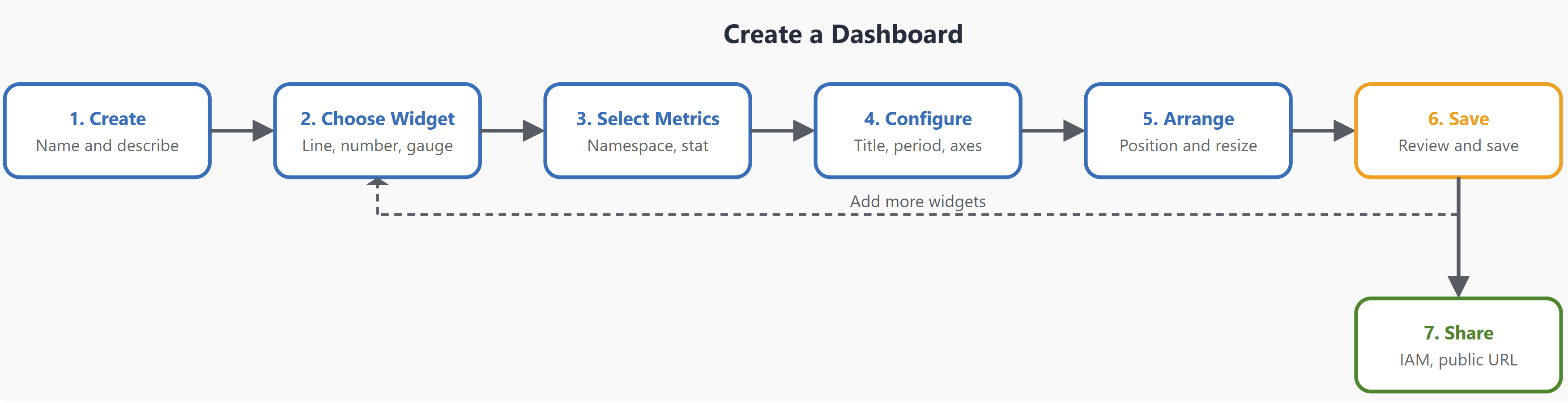 Iterative workflow for creating a custom dashboard from widgets to sharing