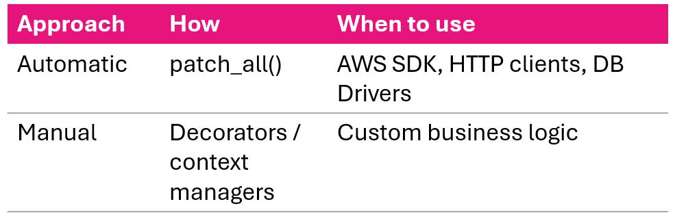 Comparison of automatic and manual X-Ray SDK instrumentation approaches