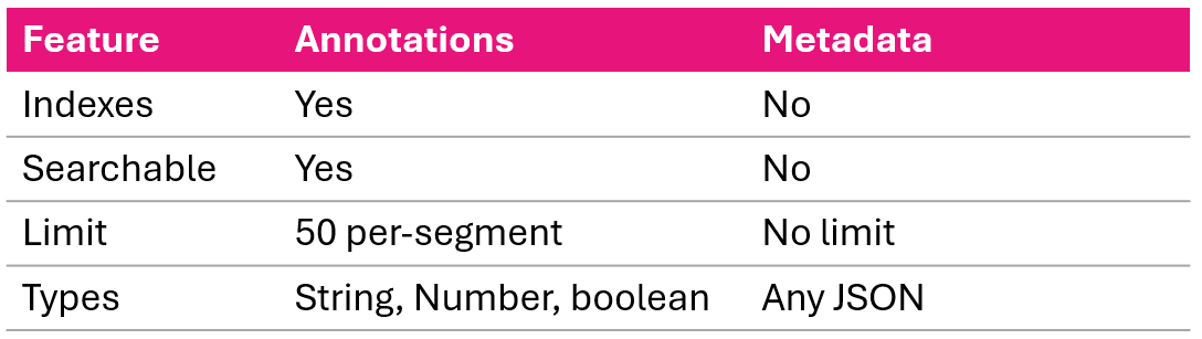 Comparison table of annotations indexed and searchable versus metadata detailed and not indexed