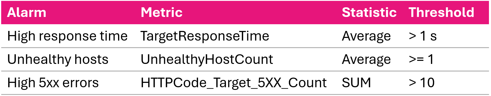 Recommended ALB alarms watching target response time unhealthy hosts and 5xx error counts