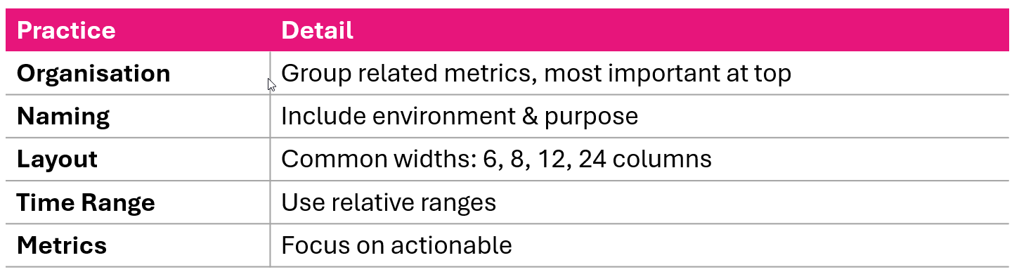 Five dashboard design best practices for organizing and prioritizing metrics