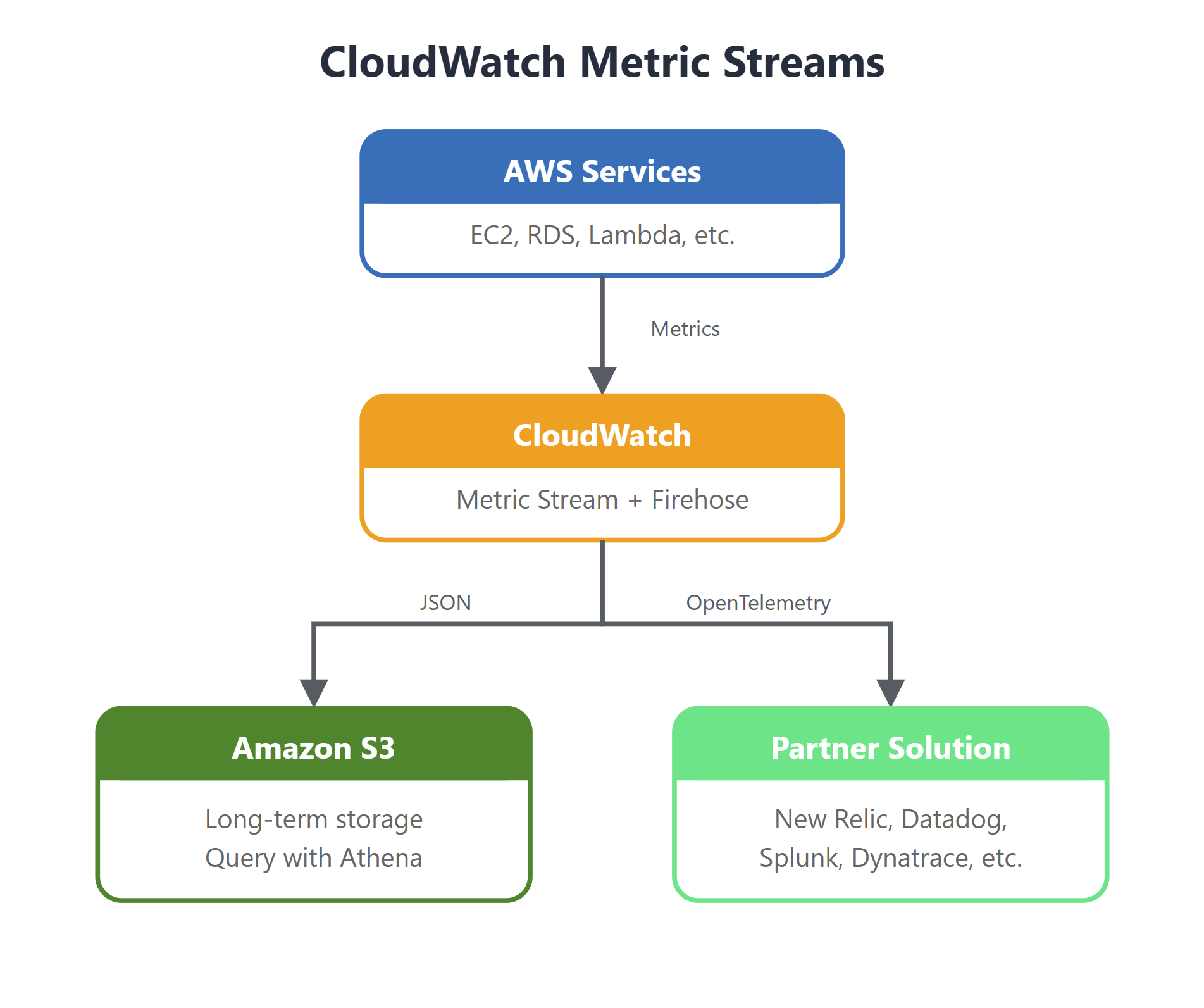 Overview diagram of CloudWatch metric streams exporting data to external targets
