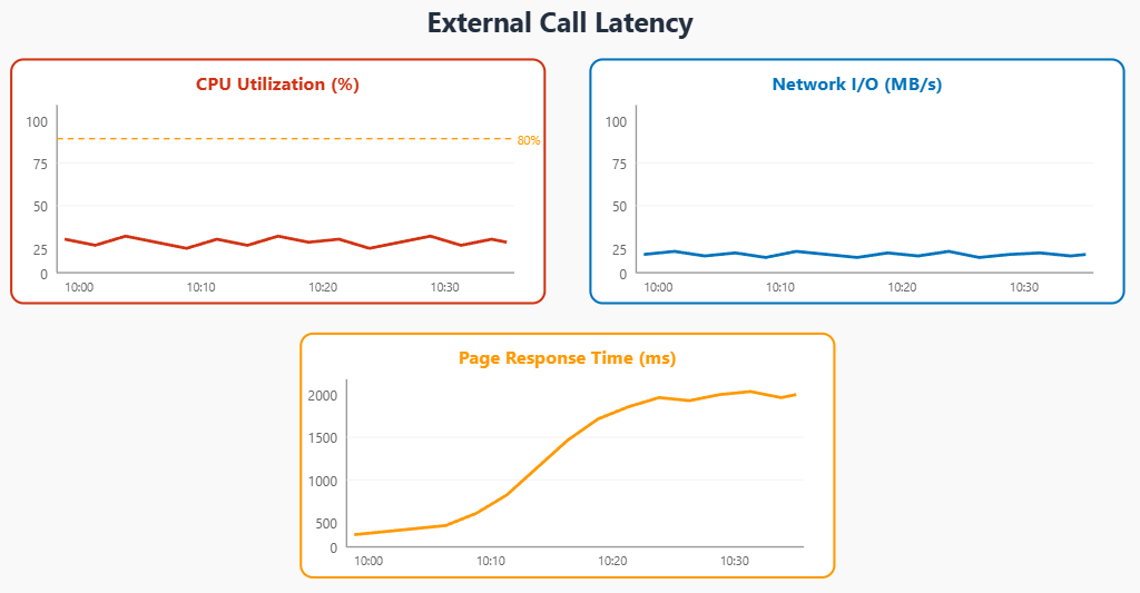 Dashboard graph highlighting external call latency from slow downstream dependencies