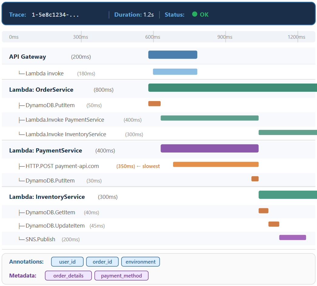 Complete trace structure with four segments and the external payment API as the slowest operation