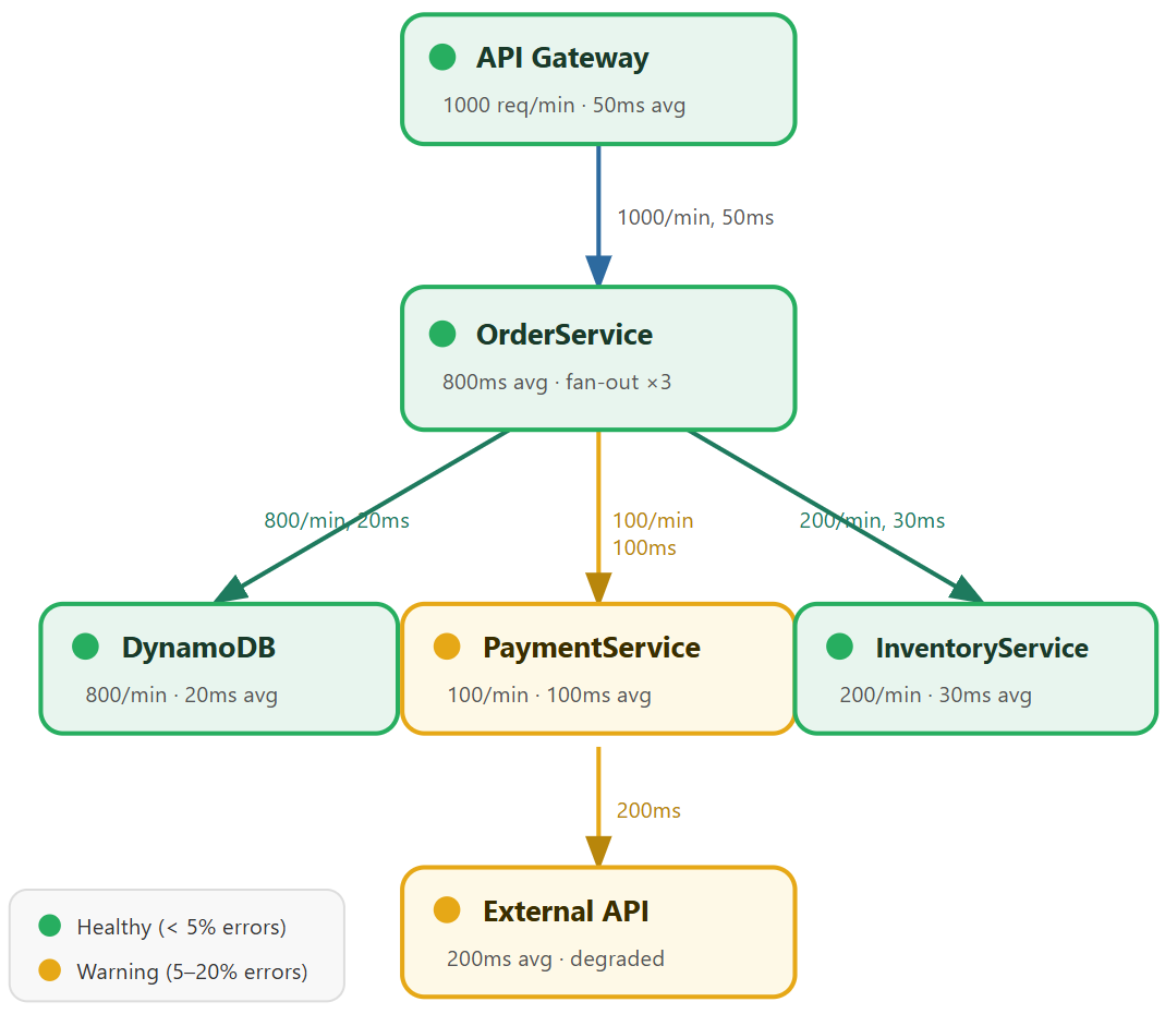 Service map with API Gateway and OrderService fanning out to DynamoDB Inventory and a yellow Payment service