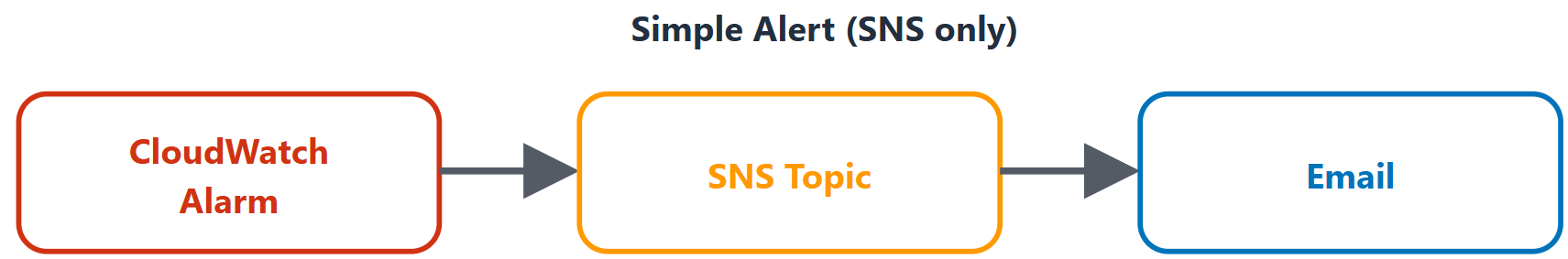 Simple alert pattern sending an SNS notification to email