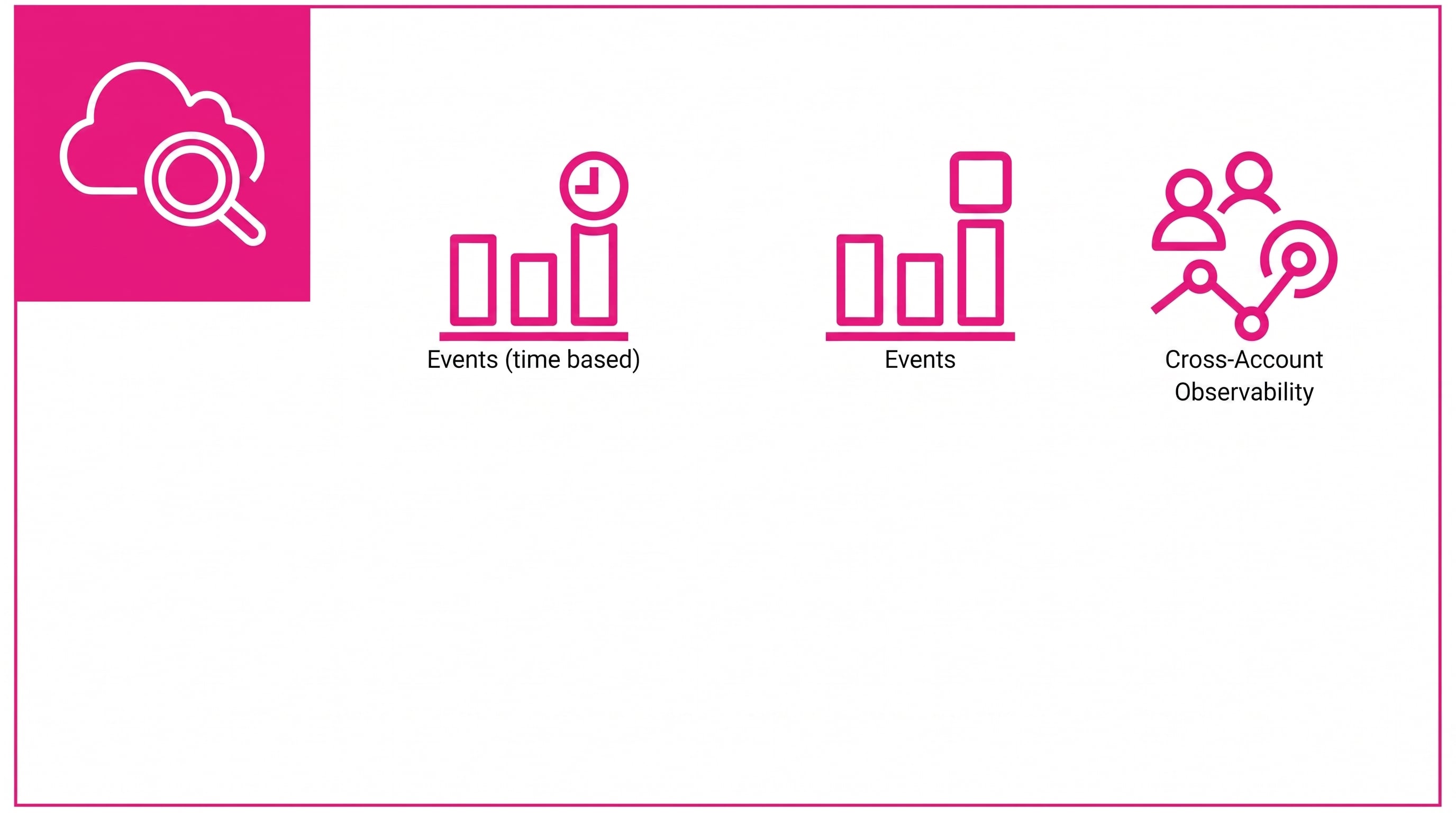 Amazon CloudWatch icon, with feature icons for metric insights, logs, alarms, cross-account observability, event and time based events, and rules.