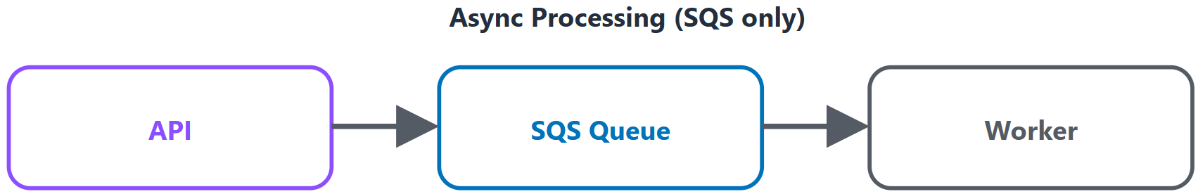 Async processing pattern with an API sending to an SQS queue consumed by a worker