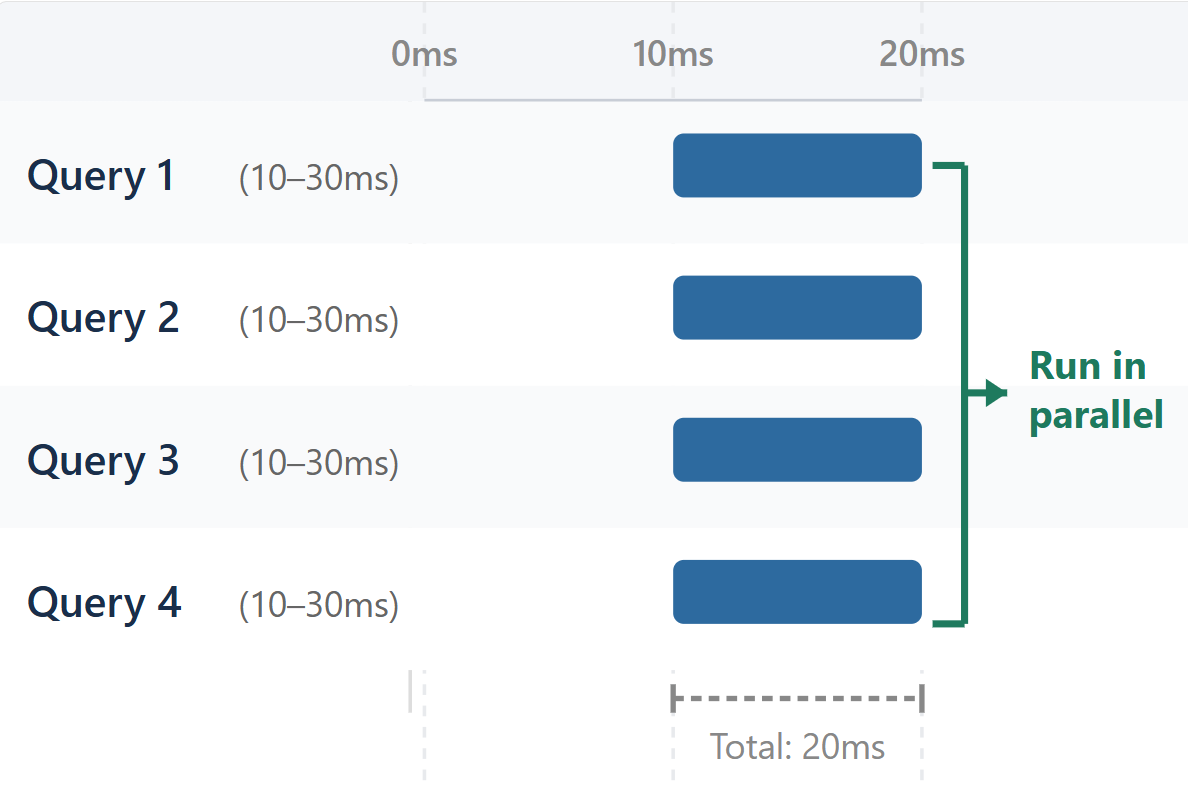 Trace timeline of four queries running in parallel overlapping to finish in 20ms