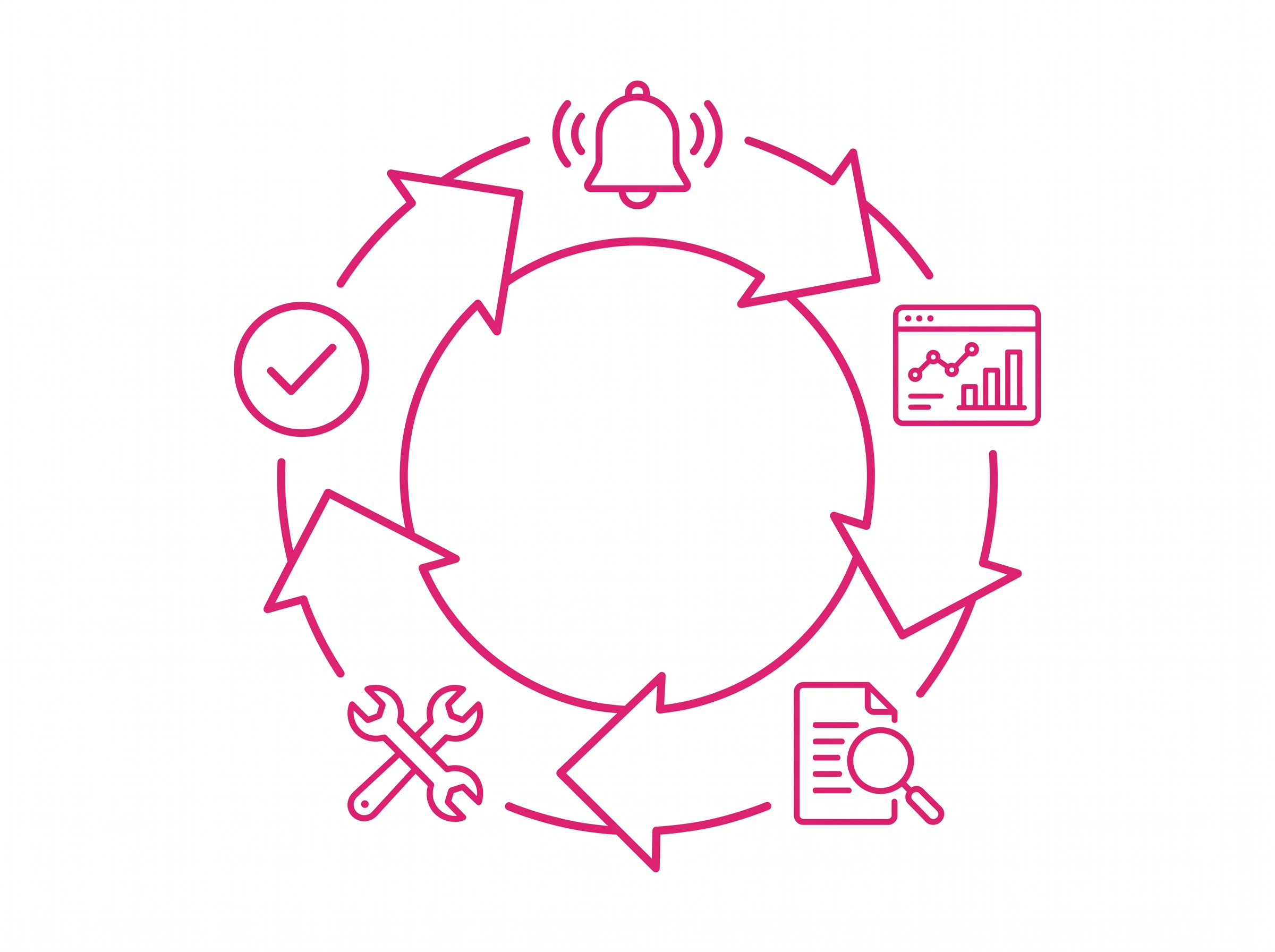 Cyclical workflow loop of five stages: an alarm bell, a dashboard, a document with a magnifier, a wrench, and a checkmark, connected by arrows looping clockwise
