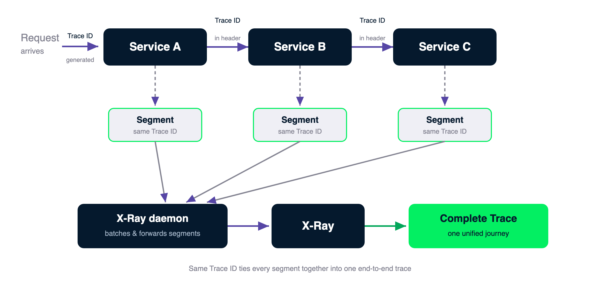 Distributed tracing flow: a request enters Service A, which calls Service B then Service C, each passing the Trace ID in the HTTP header; every service emits a segment with the same Trace ID to the X-Ray daemon, which forwards them to X-Ray, where they are assembled into one complete trace