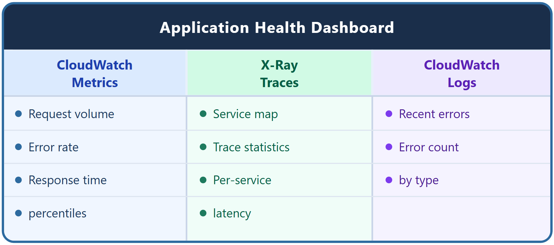 Diagram of three dashboard data sources CloudWatch metrics X-Ray traces and CloudWatch Logs