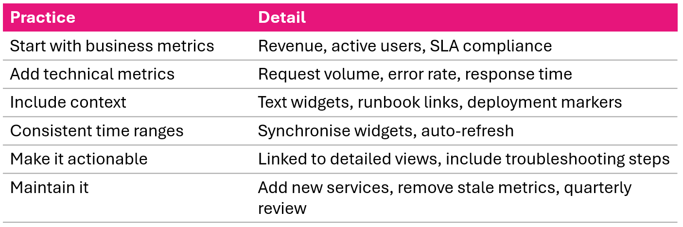 Six recommended dashboard best practices for application health monitoring