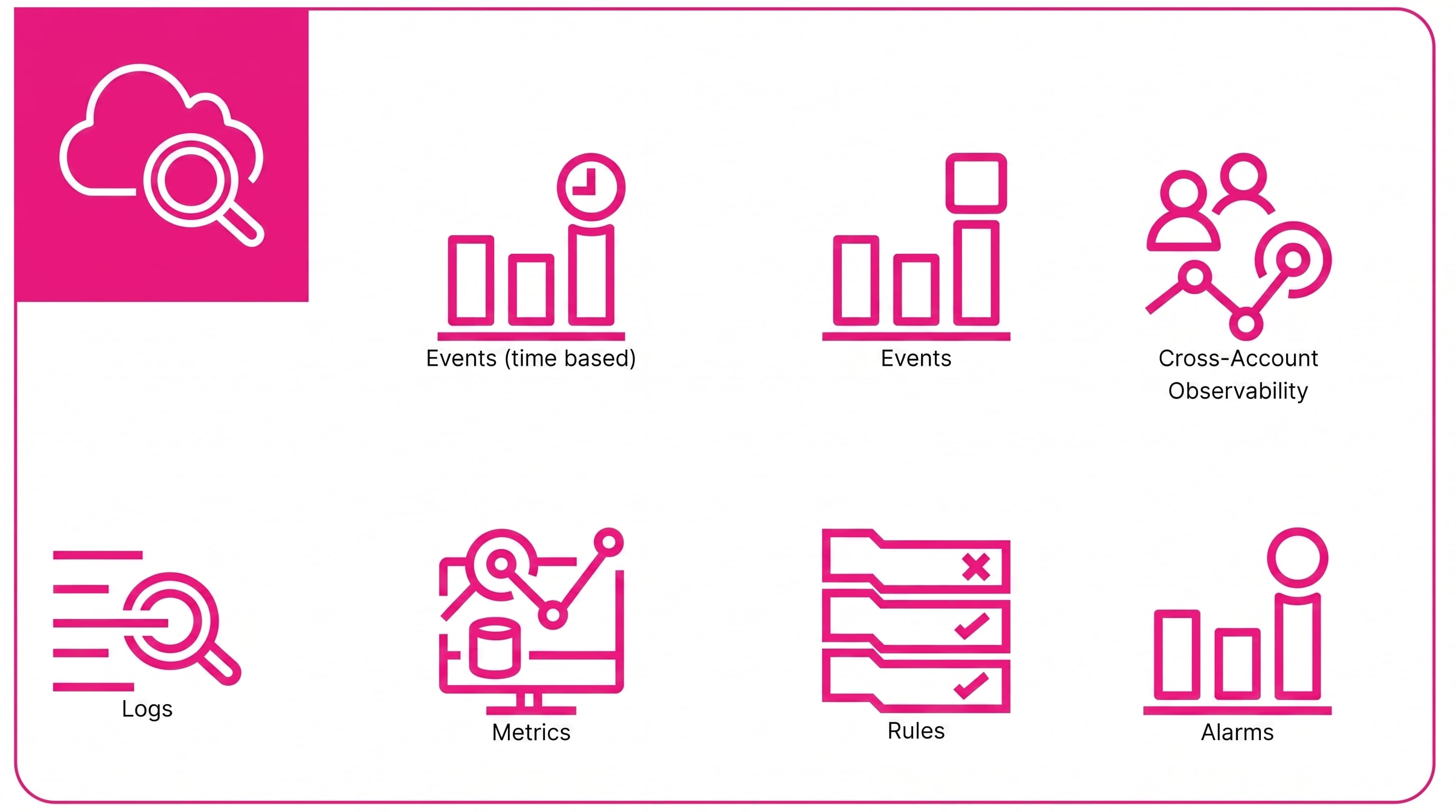 Amazon CloudWatch capabilities diagram highlighting rules and alarms that trigger actions