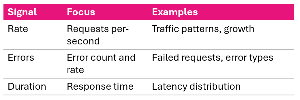 RED method pattern showing rate errors and duration for request driven services